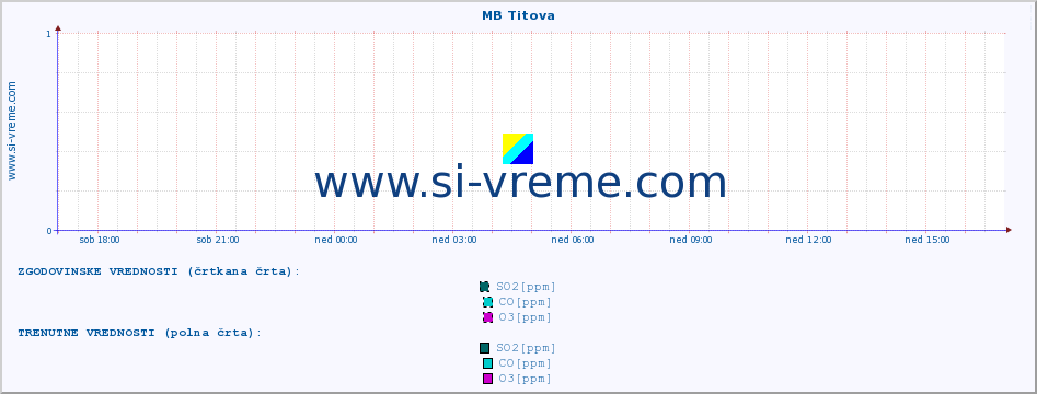 POVPREČJE :: MB Titova :: SO2 | CO | O3 | NO2 :: zadnji dan / 5 minut.