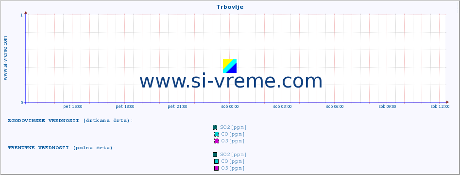 POVPREČJE :: Trbovlje :: SO2 | CO | O3 | NO2 :: zadnji dan / 5 minut.