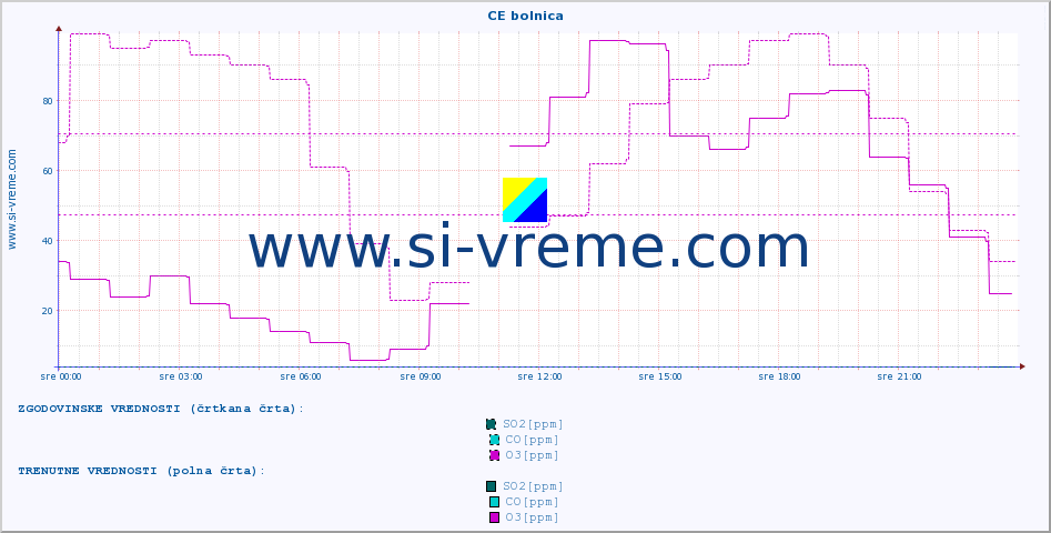 POVPREČJE :: CE bolnica :: SO2 | CO | O3 | NO2 :: zadnji dan / 5 minut.