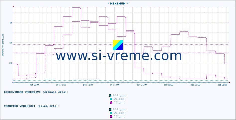 POVPREČJE :: * MINIMUM * :: SO2 | CO | O3 | NO2 :: zadnji dan / 5 minut.