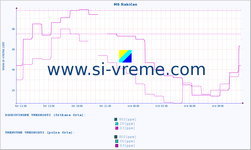 POVPREČJE :: MS Rakičan :: SO2 | CO | O3 | NO2 :: zadnji dan / 5 minut.
