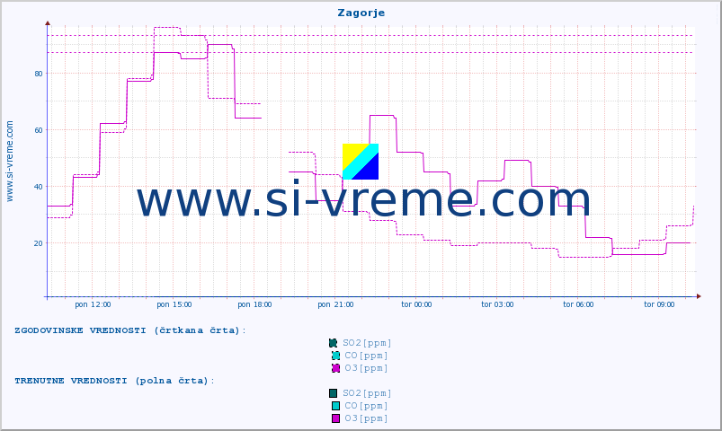 POVPREČJE :: Zagorje :: SO2 | CO | O3 | NO2 :: zadnji dan / 5 minut.
