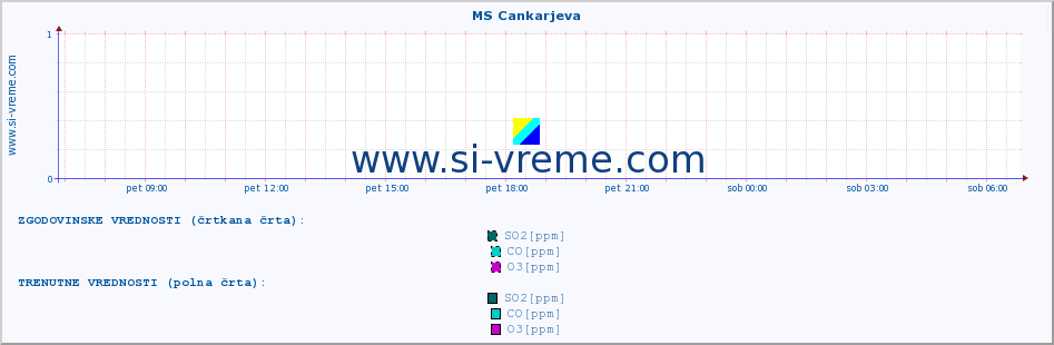 POVPREČJE :: MS Cankarjeva :: SO2 | CO | O3 | NO2 :: zadnji dan / 5 minut.