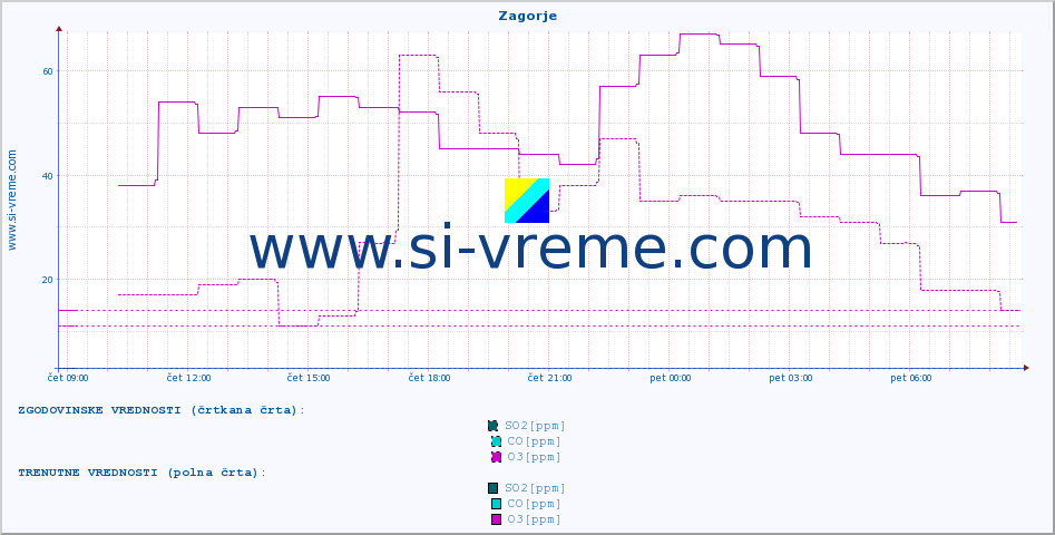 POVPREČJE :: Zagorje :: SO2 | CO | O3 | NO2 :: zadnji dan / 5 minut.