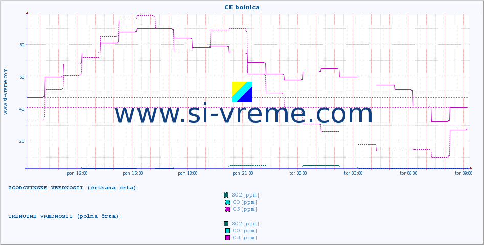 POVPREČJE :: CE bolnica :: SO2 | CO | O3 | NO2 :: zadnji dan / 5 minut.