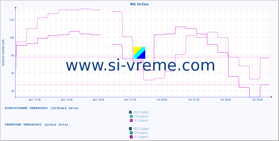 POVPREČJE :: NG Grčna :: SO2 | CO | O3 | NO2 :: zadnji dan / 5 minut.