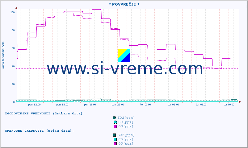 POVPREČJE :: * POVPREČJE * :: SO2 | CO | O3 | NO2 :: zadnji dan / 5 minut.