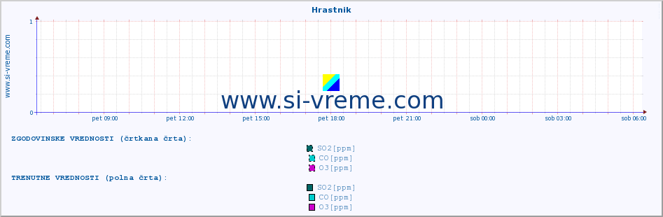 POVPREČJE :: Hrastnik :: SO2 | CO | O3 | NO2 :: zadnji dan / 5 minut.