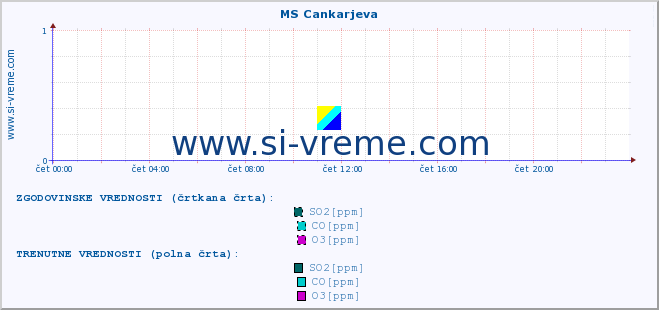 POVPREČJE :: MS Cankarjeva :: SO2 | CO | O3 | NO2 :: zadnji dan / 5 minut.