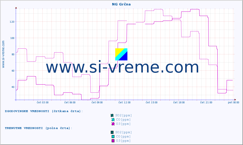 POVPREČJE :: NG Grčna :: SO2 | CO | O3 | NO2 :: zadnji dan / 5 minut.