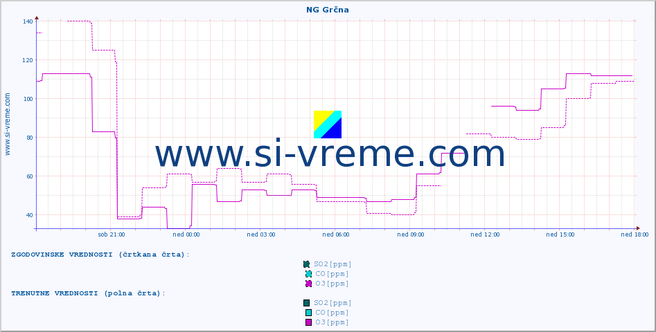 POVPREČJE :: NG Grčna :: SO2 | CO | O3 | NO2 :: zadnji dan / 5 minut.