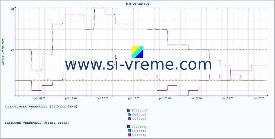 POVPREČJE :: MB Vrbanski :: SO2 | CO | O3 | NO2 :: zadnji dan / 5 minut.