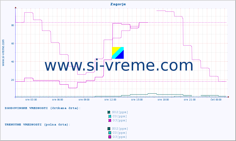 POVPREČJE :: Zagorje :: SO2 | CO | O3 | NO2 :: zadnji dan / 5 minut.