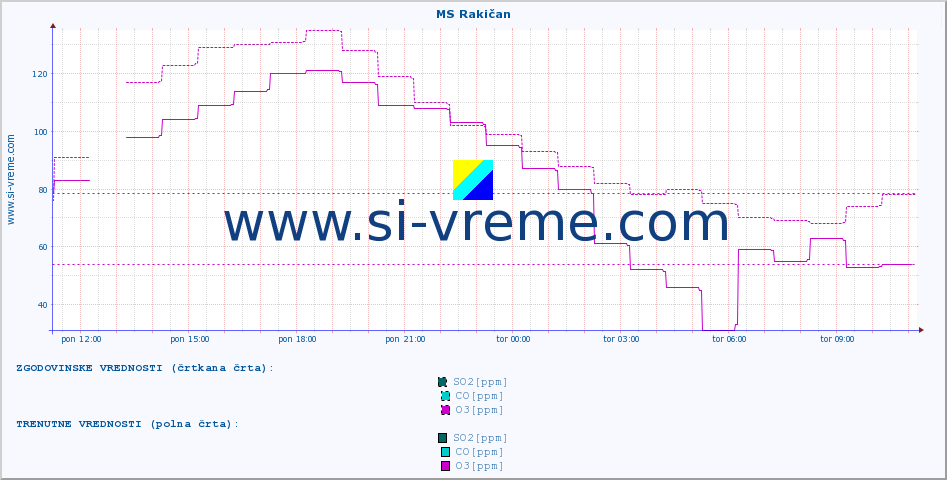 POVPREČJE :: MS Rakičan :: SO2 | CO | O3 | NO2 :: zadnji dan / 5 minut.