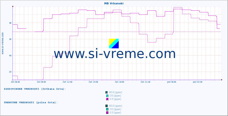 POVPREČJE :: MB Vrbanski :: SO2 | CO | O3 | NO2 :: zadnji dan / 5 minut.