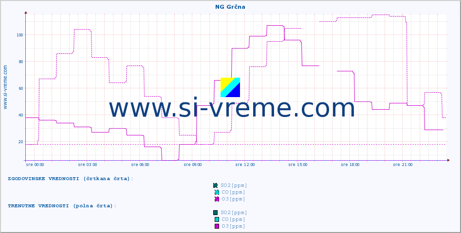 POVPREČJE :: NG Grčna :: SO2 | CO | O3 | NO2 :: zadnji dan / 5 minut.