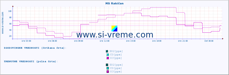 POVPREČJE :: MS Rakičan :: SO2 | CO | O3 | NO2 :: zadnji dan / 5 minut.