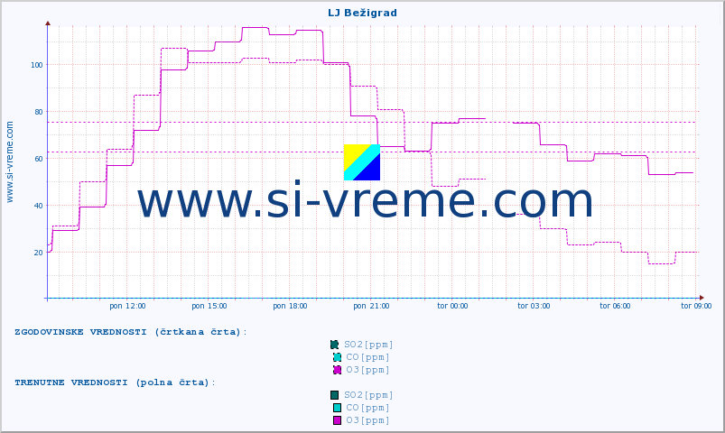 POVPREČJE :: LJ Bežigrad :: SO2 | CO | O3 | NO2 :: zadnji dan / 5 minut.