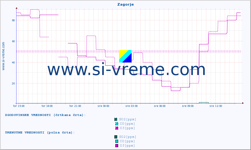 POVPREČJE :: Zagorje :: SO2 | CO | O3 | NO2 :: zadnji dan / 5 minut.