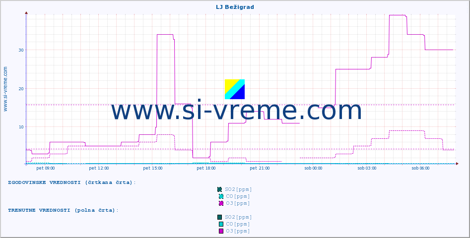 POVPREČJE :: LJ Bežigrad :: SO2 | CO | O3 | NO2 :: zadnji dan / 5 minut.