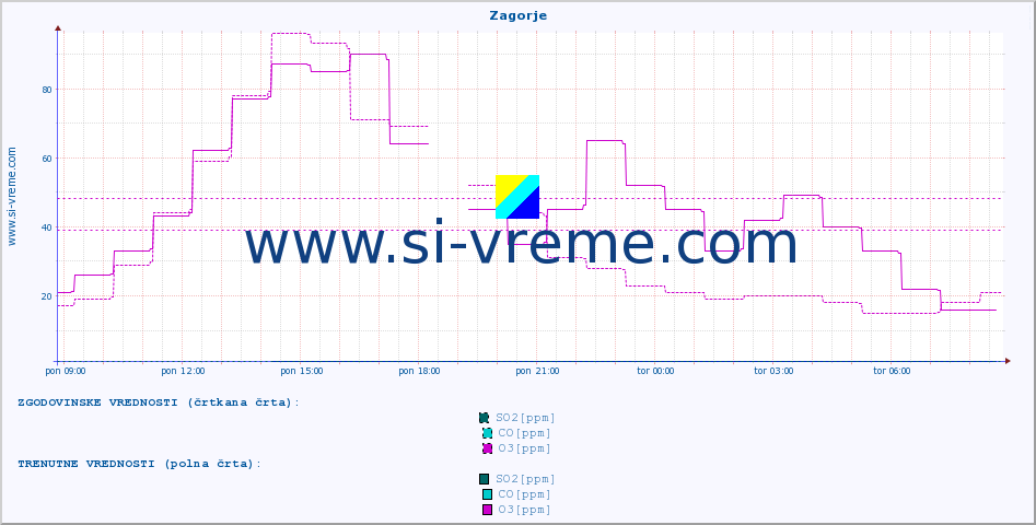 POVPREČJE :: Zagorje :: SO2 | CO | O3 | NO2 :: zadnji dan / 5 minut.