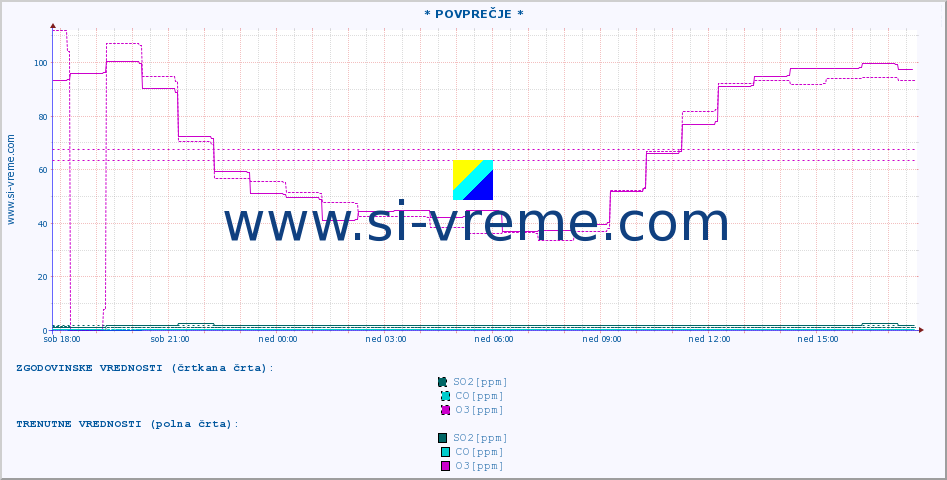 POVPREČJE :: * POVPREČJE * :: SO2 | CO | O3 | NO2 :: zadnji dan / 5 minut.