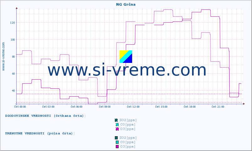 POVPREČJE :: NG Grčna :: SO2 | CO | O3 | NO2 :: zadnji dan / 5 minut.