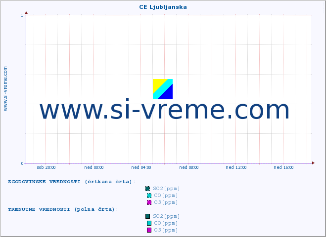 POVPREČJE :: CE Ljubljanska :: SO2 | CO | O3 | NO2 :: zadnji dan / 5 minut.