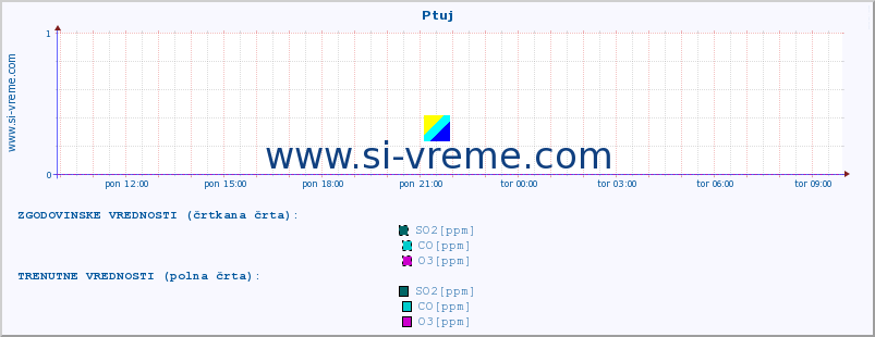 POVPREČJE :: Ptuj :: SO2 | CO | O3 | NO2 :: zadnji dan / 5 minut.