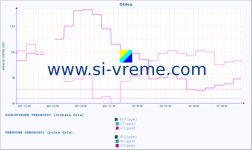 POVPREČJE :: Otlica :: SO2 | CO | O3 | NO2 :: zadnji dan / 5 minut.