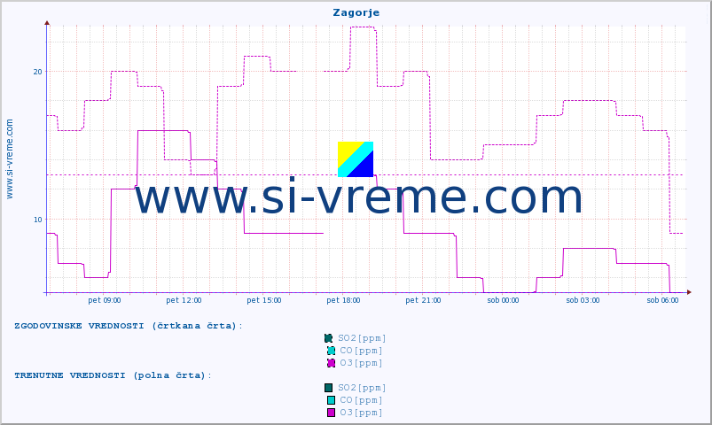 POVPREČJE :: Zagorje :: SO2 | CO | O3 | NO2 :: zadnji dan / 5 minut.
