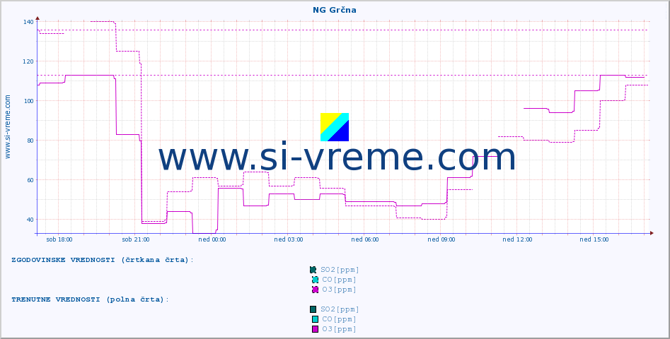 POVPREČJE :: NG Grčna :: SO2 | CO | O3 | NO2 :: zadnji dan / 5 minut.