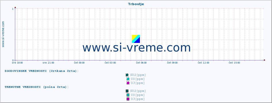 POVPREČJE :: Trbovlje :: SO2 | CO | O3 | NO2 :: zadnji dan / 5 minut.