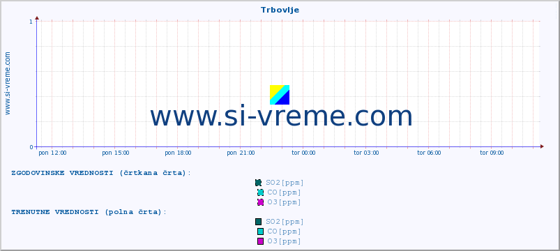 POVPREČJE :: Trbovlje :: SO2 | CO | O3 | NO2 :: zadnji dan / 5 minut.