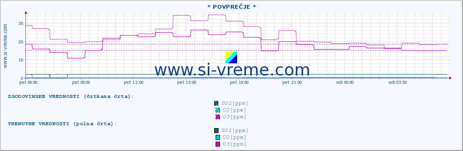 POVPREČJE :: * POVPREČJE * :: SO2 | CO | O3 | NO2 :: zadnji dan / 5 minut.