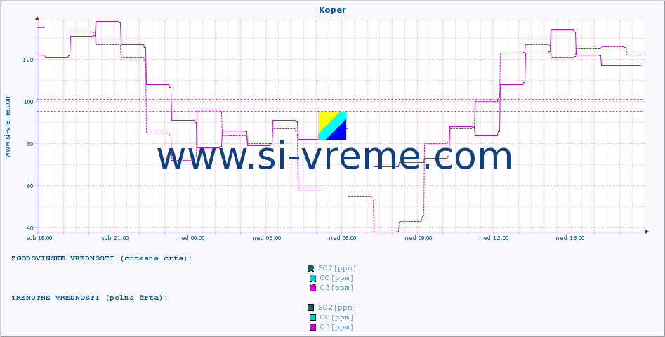 POVPREČJE :: Koper :: SO2 | CO | O3 | NO2 :: zadnji dan / 5 minut.