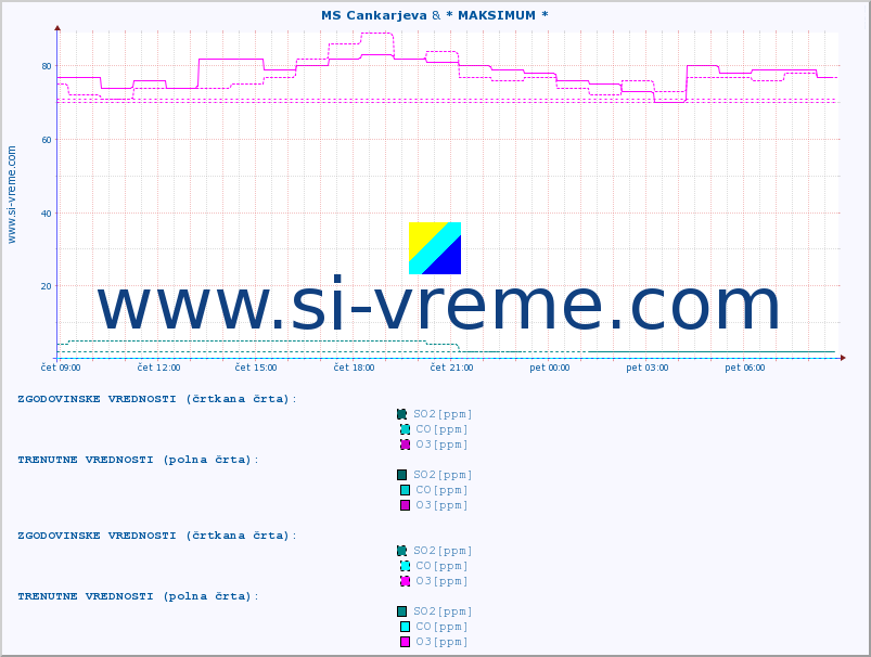 POVPREČJE :: MS Cankarjeva & * MAKSIMUM * :: SO2 | CO | O3 | NO2 :: zadnji dan / 5 minut.