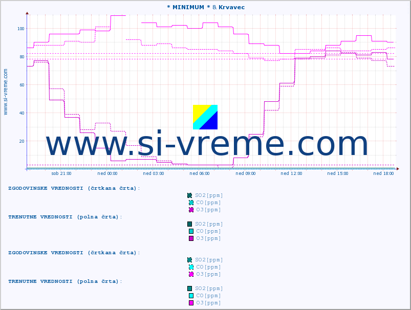 POVPREČJE :: * MINIMUM * & Krvavec :: SO2 | CO | O3 | NO2 :: zadnji dan / 5 minut.