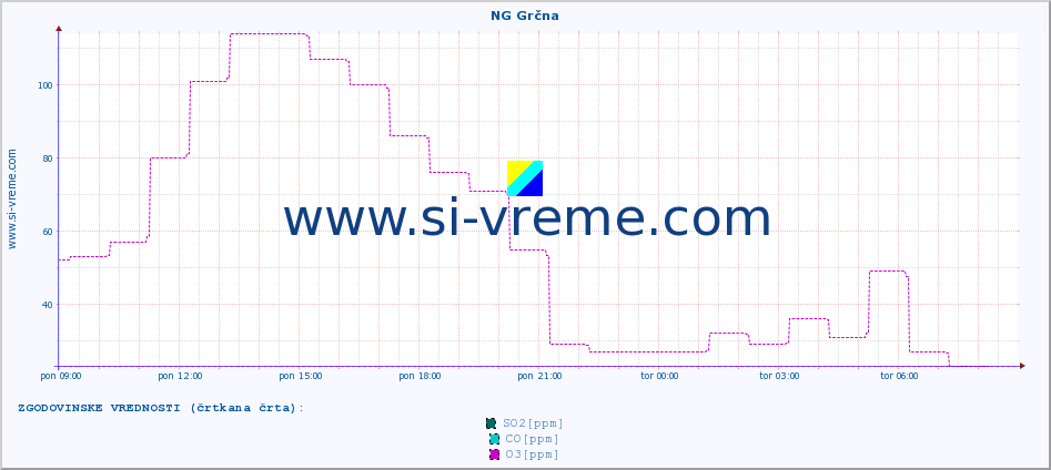 POVPREČJE :: NG Grčna :: SO2 | CO | O3 | NO2 :: zadnji dan / 5 minut.