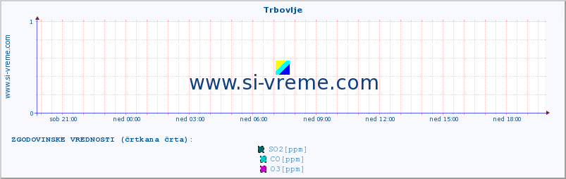 POVPREČJE :: Trbovlje :: SO2 | CO | O3 | NO2 :: zadnji dan / 5 minut.