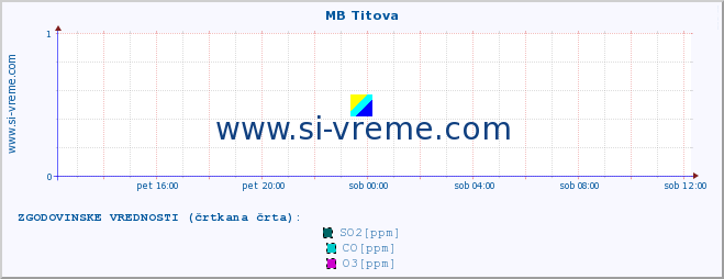 POVPREČJE :: MB Titova :: SO2 | CO | O3 | NO2 :: zadnji dan / 5 minut.