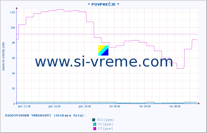 POVPREČJE :: * POVPREČJE * :: SO2 | CO | O3 | NO2 :: zadnji dan / 5 minut.