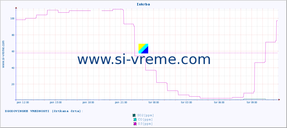 POVPREČJE :: Iskrba :: SO2 | CO | O3 | NO2 :: zadnji dan / 5 minut.