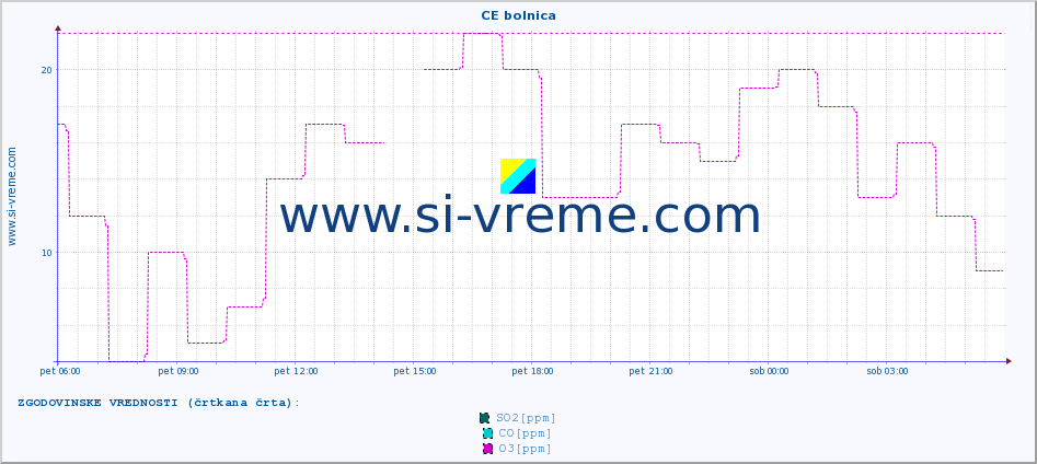 POVPREČJE :: CE bolnica :: SO2 | CO | O3 | NO2 :: zadnji dan / 5 minut.