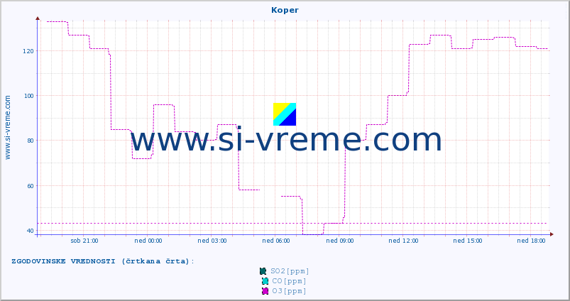 POVPREČJE :: Koper :: SO2 | CO | O3 | NO2 :: zadnji dan / 5 minut.