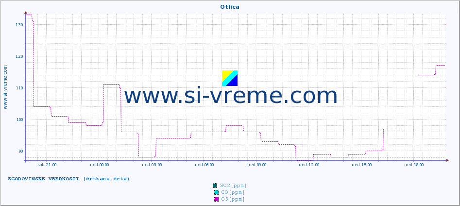 POVPREČJE :: Otlica :: SO2 | CO | O3 | NO2 :: zadnji dan / 5 minut.