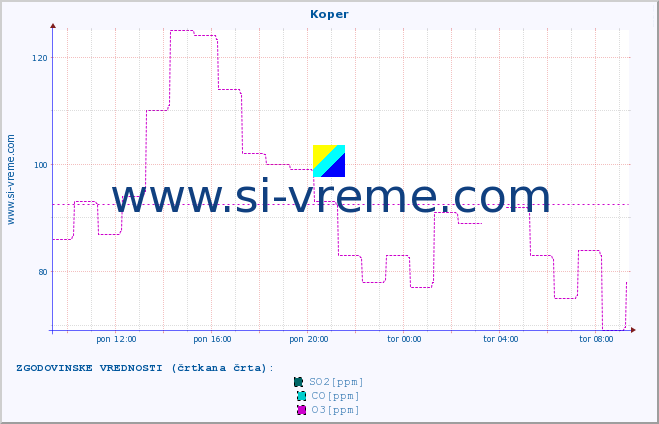 POVPREČJE :: Koper :: SO2 | CO | O3 | NO2 :: zadnji dan / 5 minut.