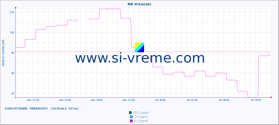 POVPREČJE :: MB Vrbanski :: SO2 | CO | O3 | NO2 :: zadnji dan / 5 minut.