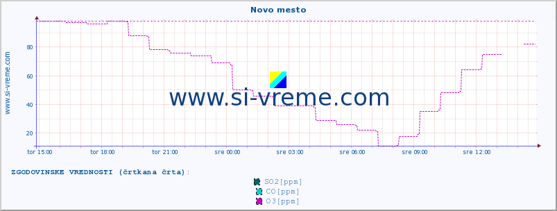 POVPREČJE :: Novo mesto :: SO2 | CO | O3 | NO2 :: zadnji dan / 5 minut.