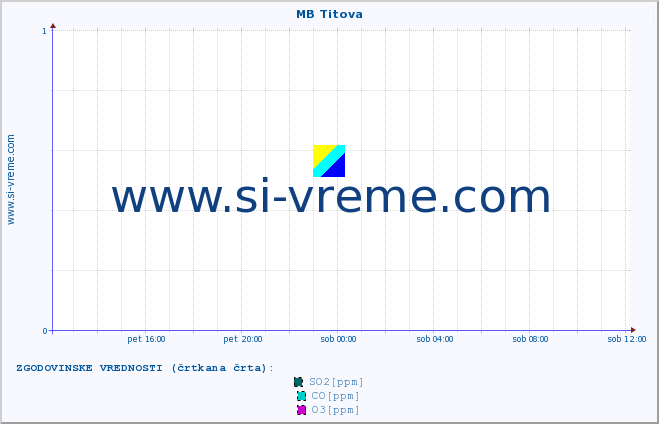 POVPREČJE :: MB Titova :: SO2 | CO | O3 | NO2 :: zadnji dan / 5 minut.